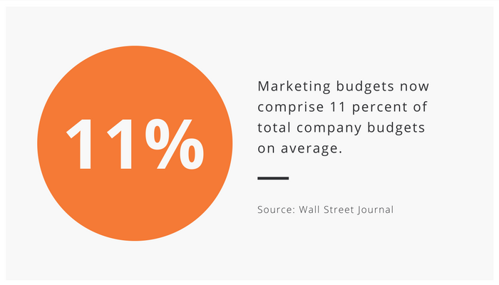 Stat of the week – average marketing budget