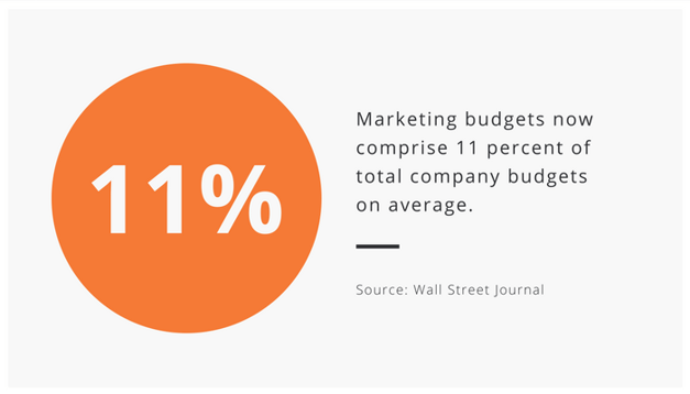 Zooma-Stat-of-the-Week-Now-Marketing-budgets.png