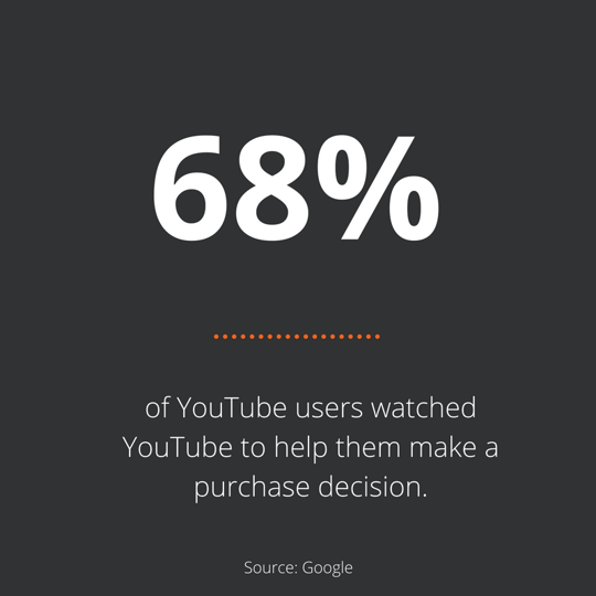 Stat of the week – Watching YouTube pre a purchase decision