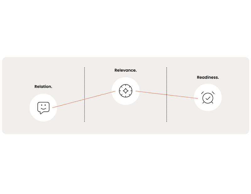 The triple Rs of sales outreach