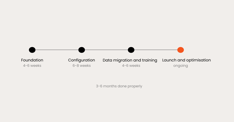 Timeline showing the four phases of a HubSpot implementation: Foundation, Configuration, Data migration and training, and Launch and Optimisation, with an estimated total timeline of 3–6 months.