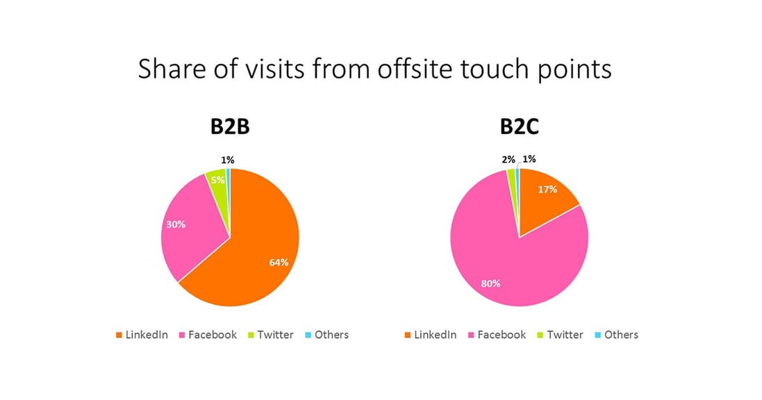 The most important social media channel for B2B?