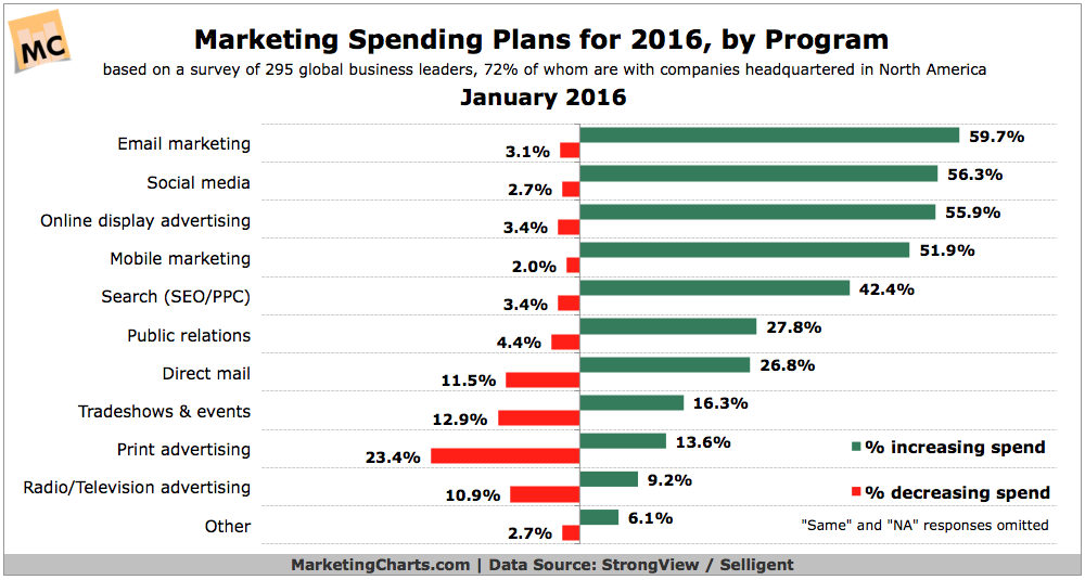 How should I allocate my marketing budget?