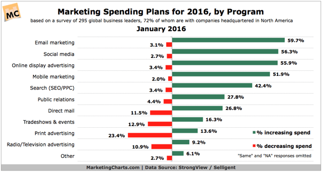StrongViewSelligent-2016-Marketing-Budget-Plans-by-Program-Jan2016.png
