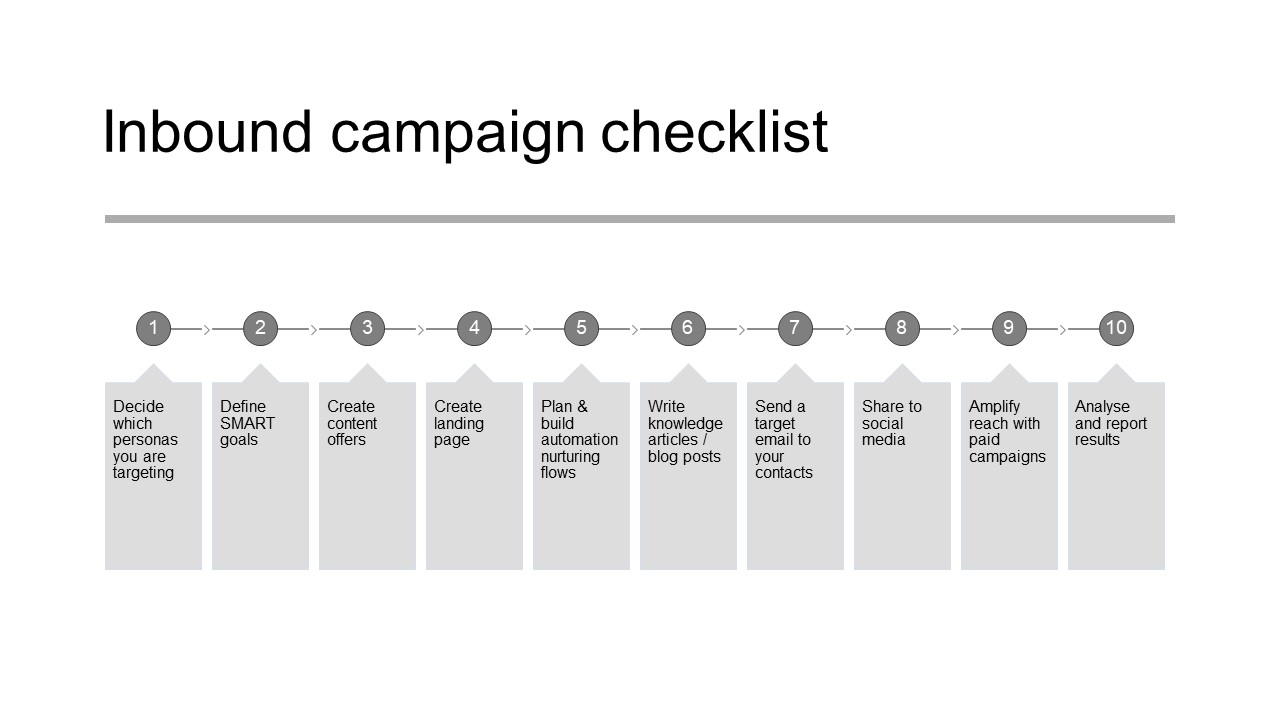 Zooma-inbound-campaign-checklist-graph