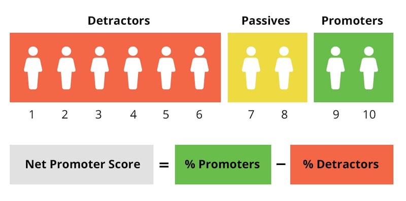 Vad är Net Promoter Score (NPS)?