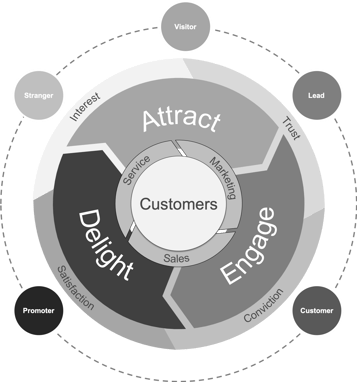 Inbound Methodology