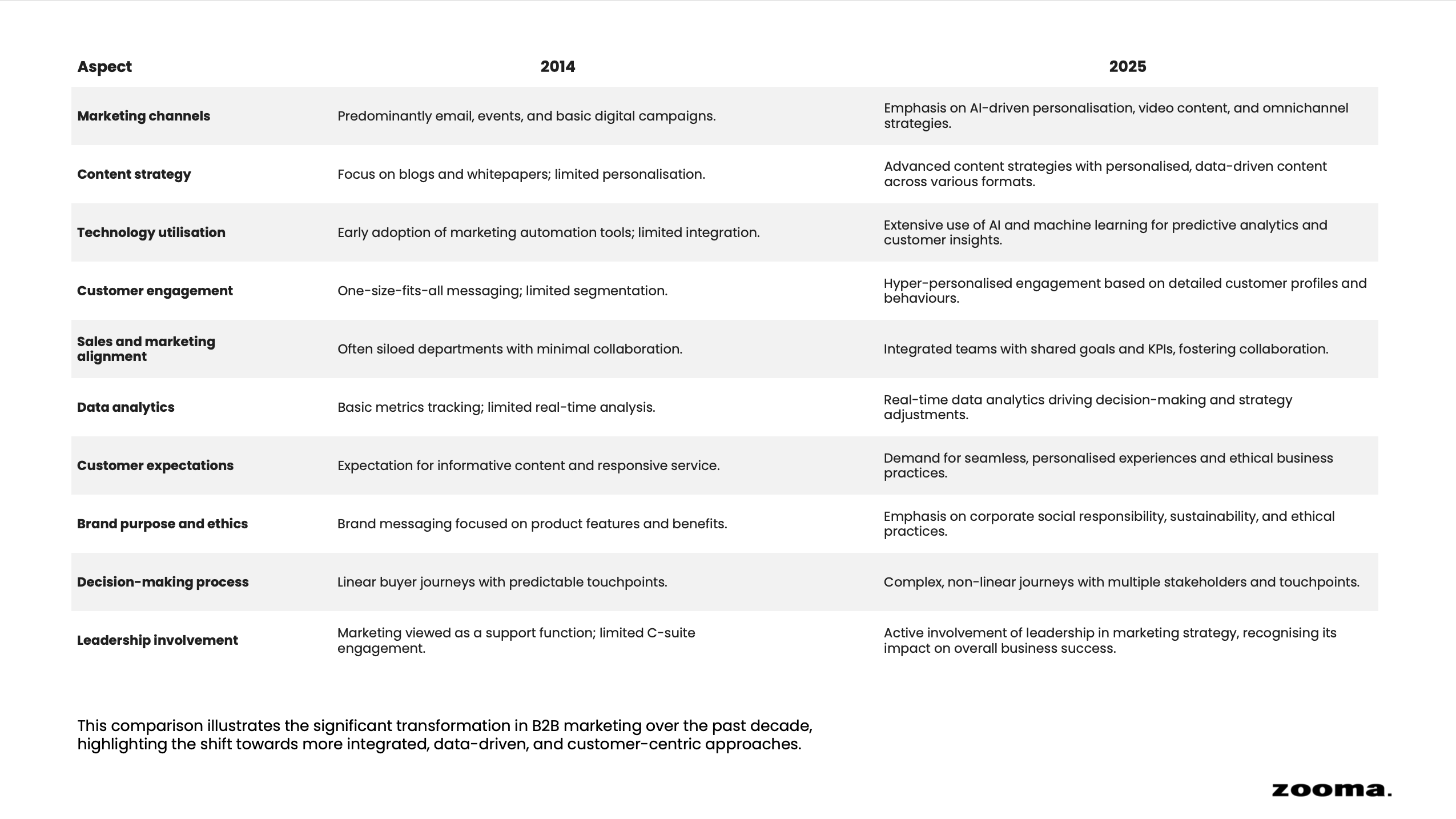 zooma-B2B-marketing-landscape-evolution-2014-vs-2025