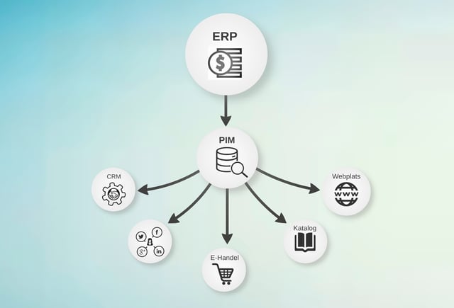 Zooma PIM ecosystem