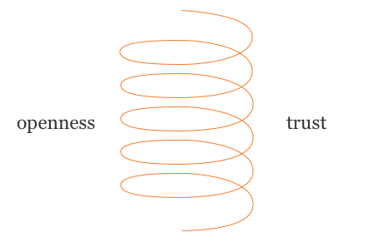 Openness and trust spiral
