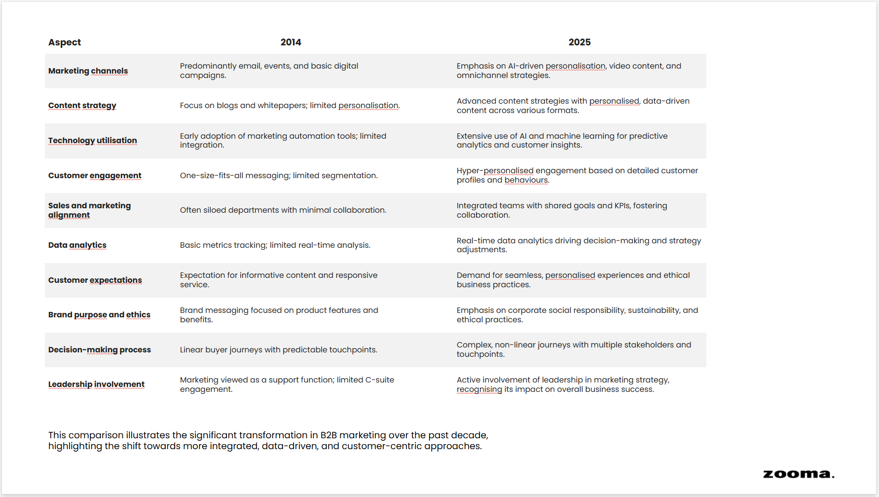 zooma-B2B-marketing-landscape-evolution-2014-vs-2025