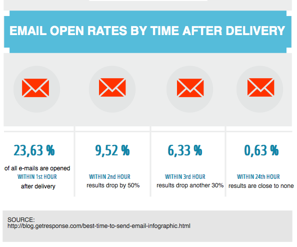email-open-rates-by-time-after-delivery
