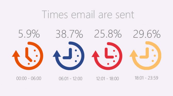 times-emails-are-sent